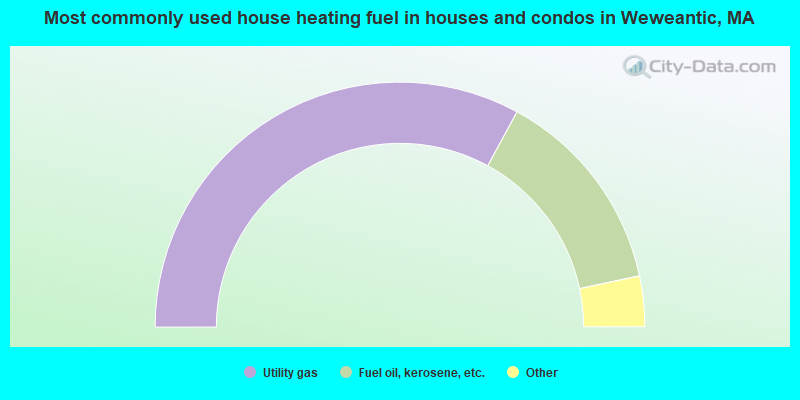 Most commonly used house heating fuel in houses and condos in Weweantic, MA