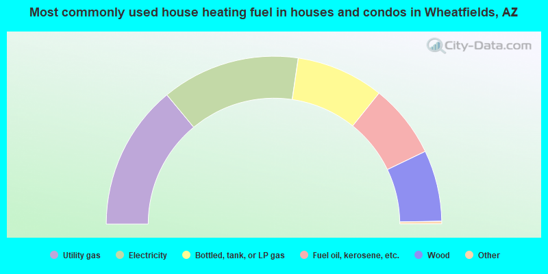 Most commonly used house heating fuel in houses and condos in Wheatfields, AZ