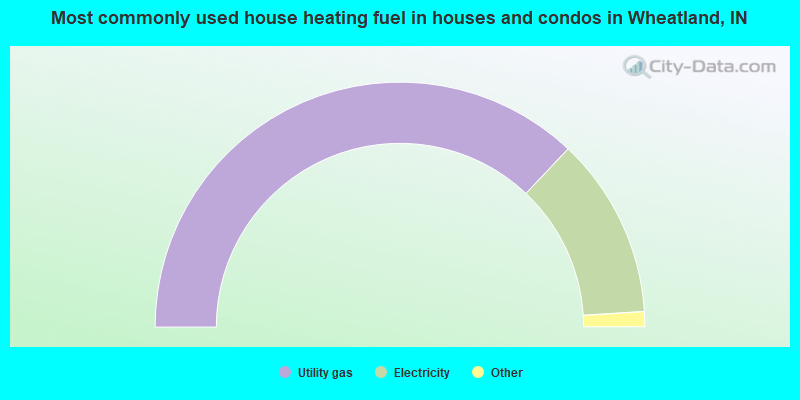 Most commonly used house heating fuel in houses and condos in Wheatland, IN