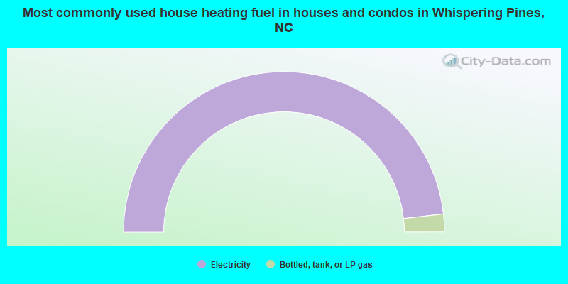 Most commonly used house heating fuel in houses and condos in Whispering Pines, NC