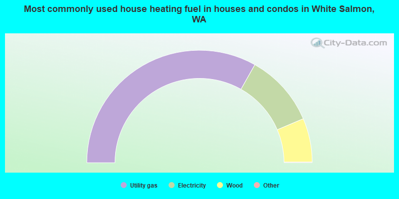 Most commonly used house heating fuel in houses and condos in White Salmon, WA