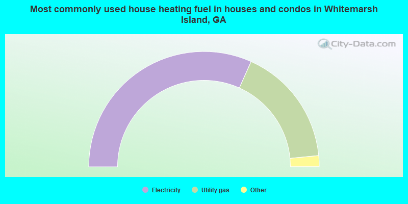 Most commonly used house heating fuel in houses and condos in Whitemarsh Island, GA