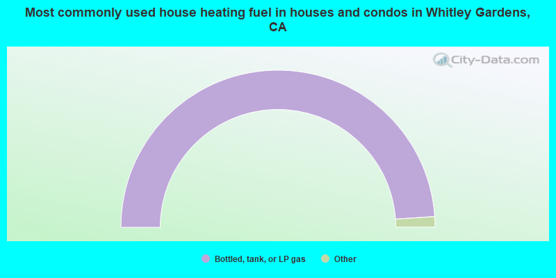 Most commonly used house heating fuel in houses and condos in Whitley Gardens, CA