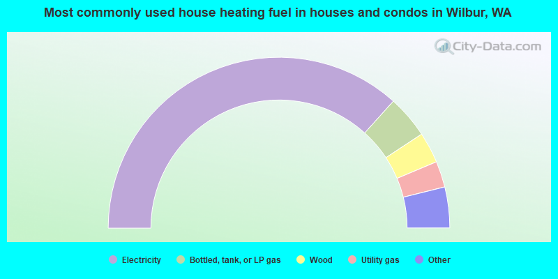 Most commonly used house heating fuel in houses and condos in Wilbur, WA