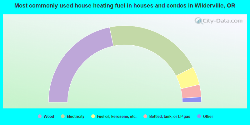 Most commonly used house heating fuel in houses and condos in Wilderville, OR