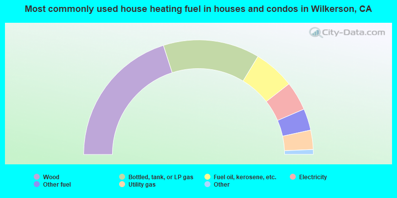 Most commonly used house heating fuel in houses and condos in Wilkerson, CA