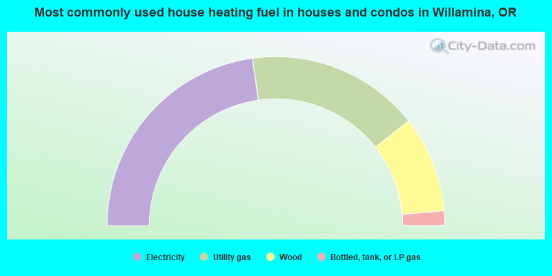 Most commonly used house heating fuel in houses and condos in Willamina, OR