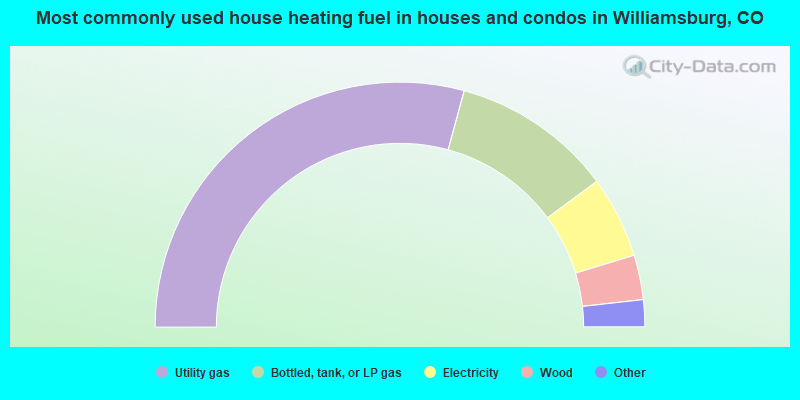 Most commonly used house heating fuel in houses and condos in Williamsburg, CO