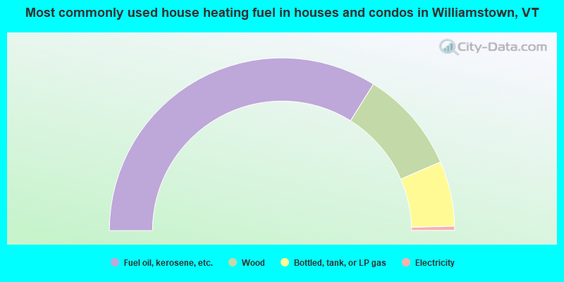 Most commonly used house heating fuel in houses and condos in Williamstown, VT