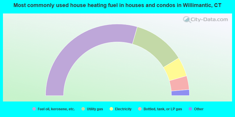 Most commonly used house heating fuel in houses and condos in Willimantic, CT