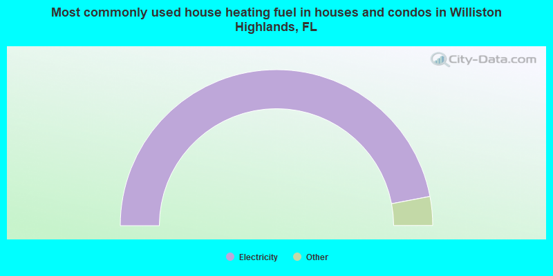 Most commonly used house heating fuel in houses and condos in Williston Highlands, FL