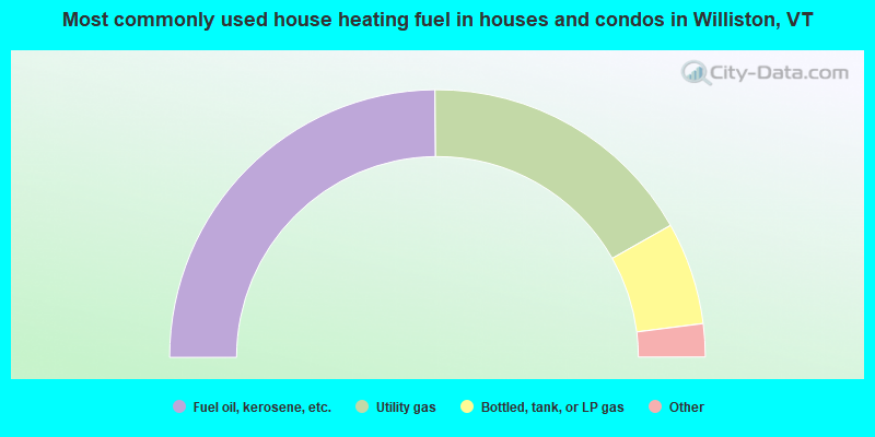 Most commonly used house heating fuel in houses and condos in Williston, VT