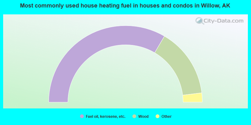 Most commonly used house heating fuel in houses and condos in Willow, AK