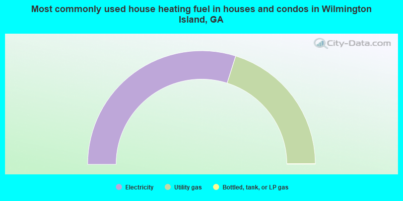 Most commonly used house heating fuel in houses and condos in Wilmington Island, GA