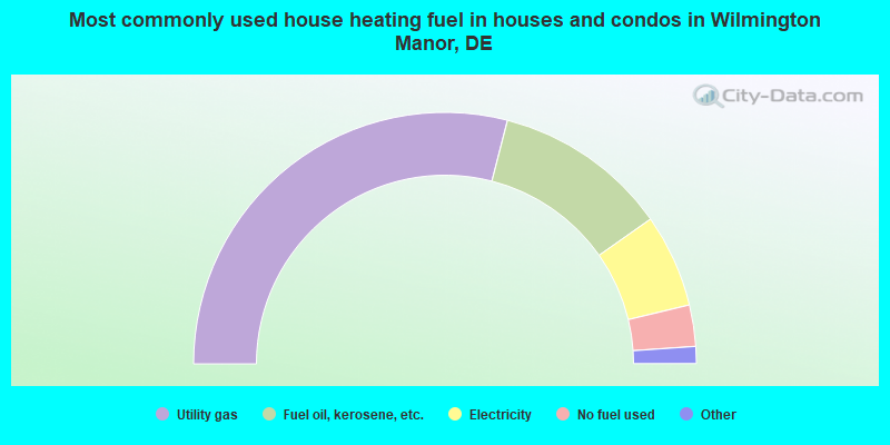 Most commonly used house heating fuel in houses and condos in Wilmington Manor, DE