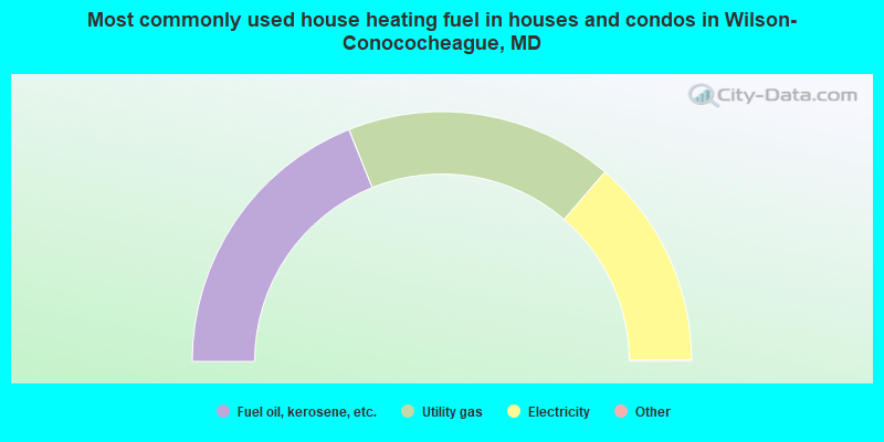 Most commonly used house heating fuel in houses and condos in Wilson-Conococheague, MD