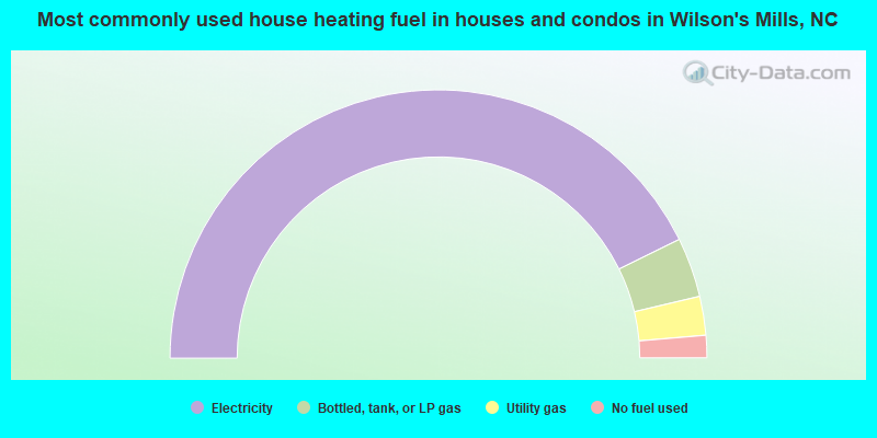 Most commonly used house heating fuel in houses and condos in Wilson's Mills, NC