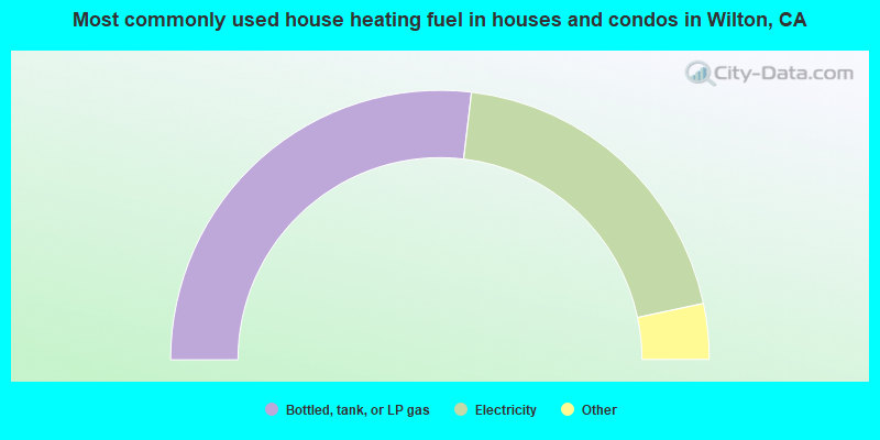 Most commonly used house heating fuel in houses and condos in Wilton, CA