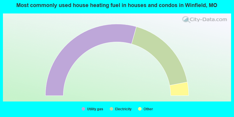 Most commonly used house heating fuel in houses and condos in Winfield, MO