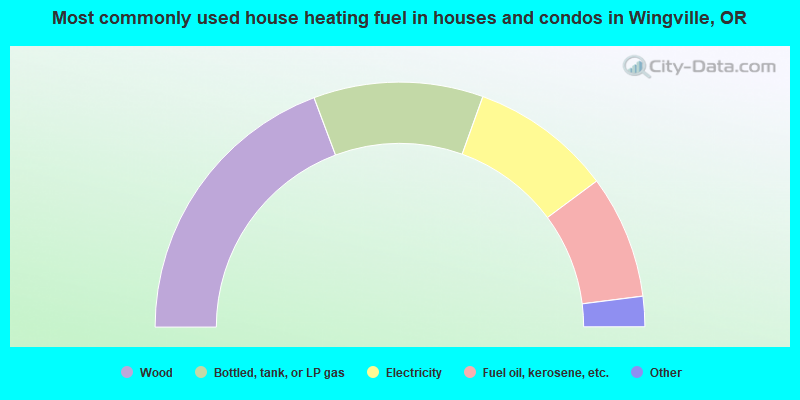 Most commonly used house heating fuel in houses and condos in Wingville, OR