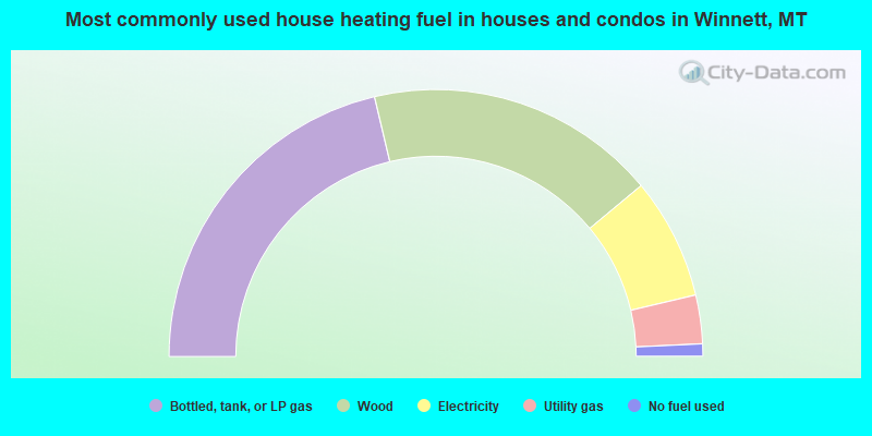 Most commonly used house heating fuel in houses and condos in Winnett, MT
