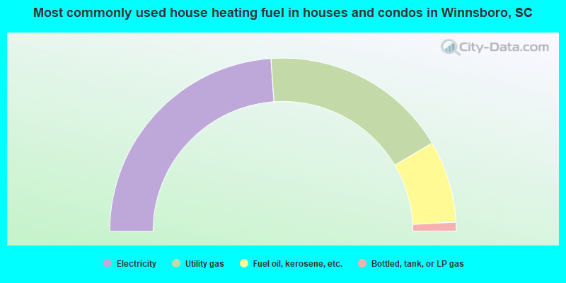 Most commonly used house heating fuel in houses and condos in Winnsboro, SC
