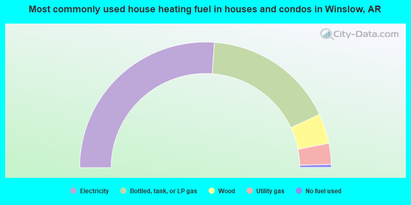 Most commonly used house heating fuel in houses and condos in Winslow, AR