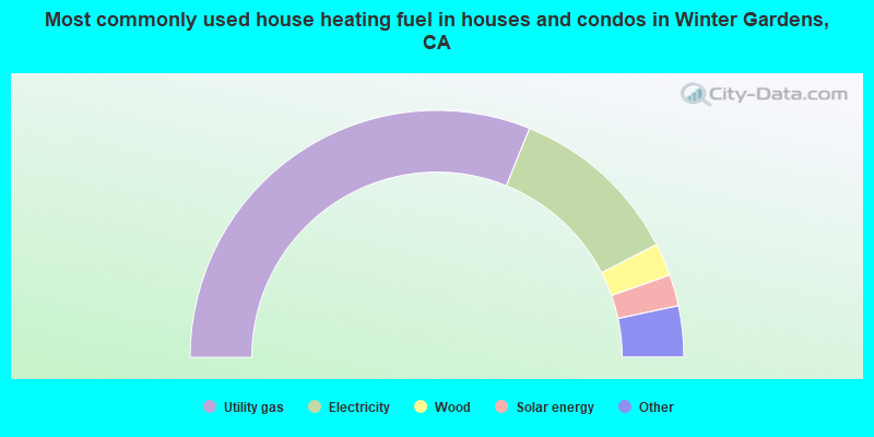 Most commonly used house heating fuel in houses and condos in Winter Gardens, CA