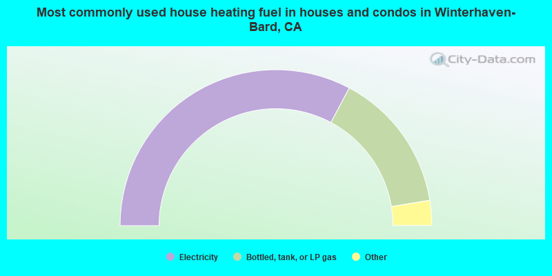 Most commonly used house heating fuel in houses and condos in Winterhaven-Bard, CA