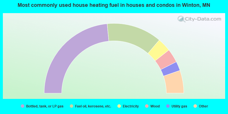 Most commonly used house heating fuel in houses and condos in Winton, MN