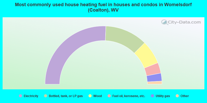 Most commonly used house heating fuel in houses and condos in Womelsdorf (Coalton), WV