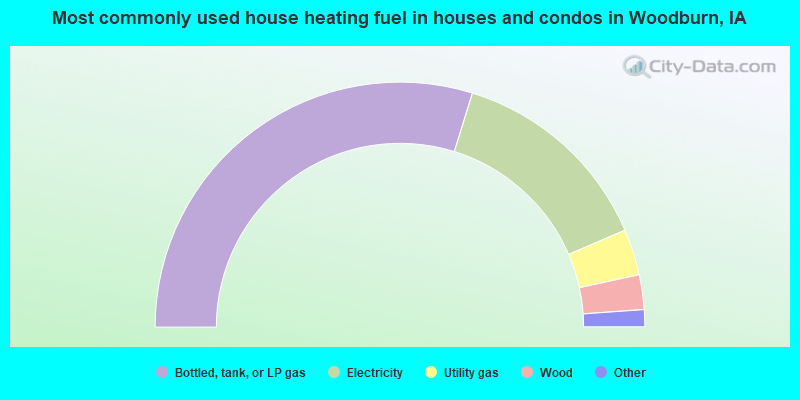 Most commonly used house heating fuel in houses and condos in Woodburn, IA