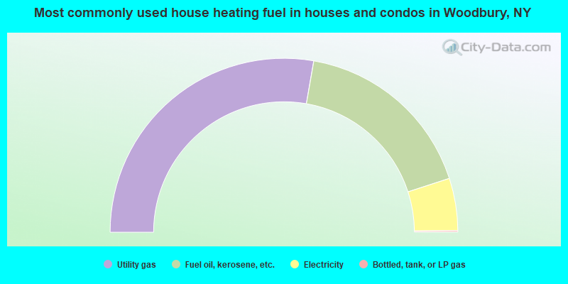 Most commonly used house heating fuel in houses and condos in Woodbury, NY