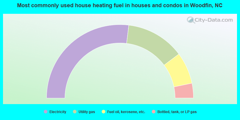 Most commonly used house heating fuel in houses and condos in Woodfin, NC