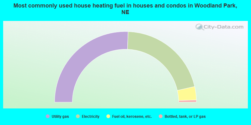 Most commonly used house heating fuel in houses and condos in Woodland Park, NE
