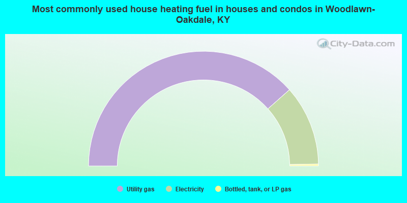 Most commonly used house heating fuel in houses and condos in Woodlawn-Oakdale, KY