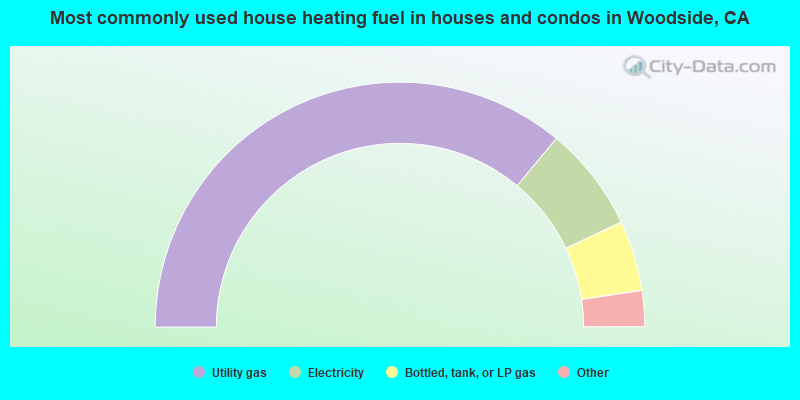 Most commonly used house heating fuel in houses and condos in Woodside, CA