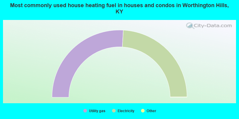 Most commonly used house heating fuel in houses and condos in Worthington Hills, KY