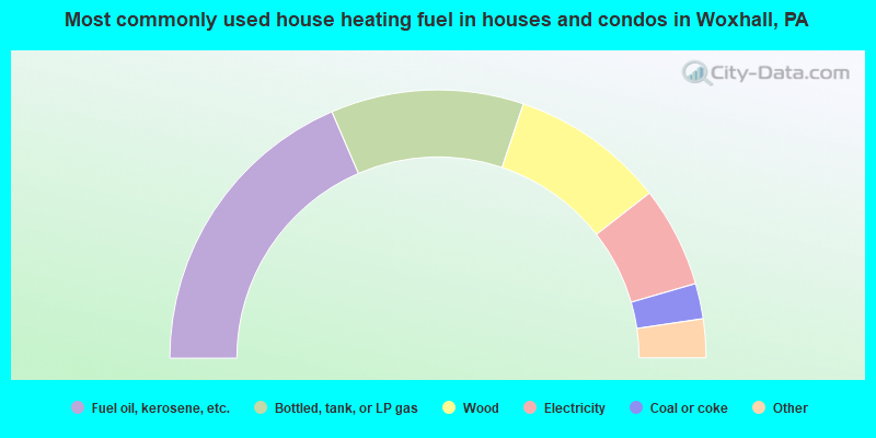 Most commonly used house heating fuel in houses and condos in Woxhall, PA