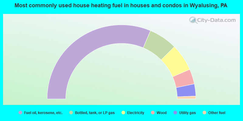 Most commonly used house heating fuel in houses and condos in Wyalusing, PA