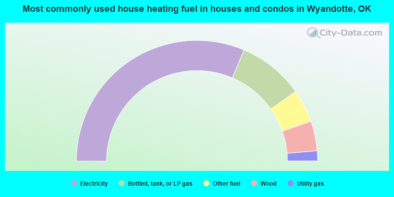 Most commonly used house heating fuel in houses and condos in Wyandotte, OK
