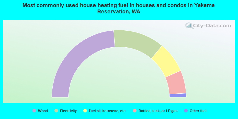 Most commonly used house heating fuel in houses and condos in Yakama Reservation, WA