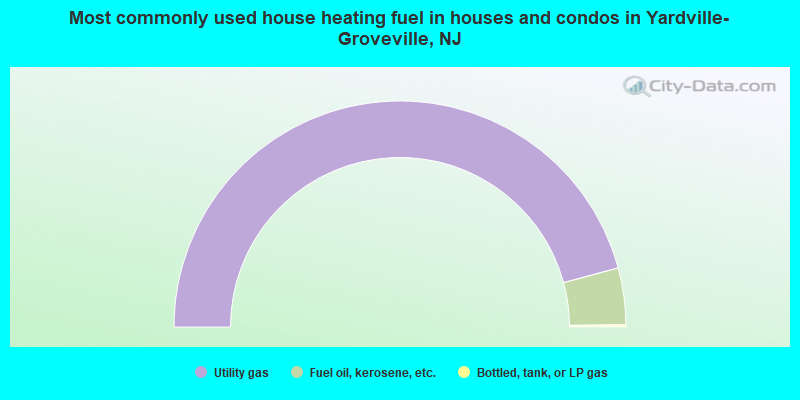 Most commonly used house heating fuel in houses and condos in Yardville-Groveville, NJ