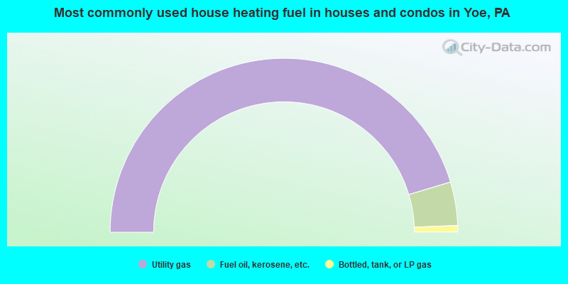Most commonly used house heating fuel in houses and condos in Yoe, PA