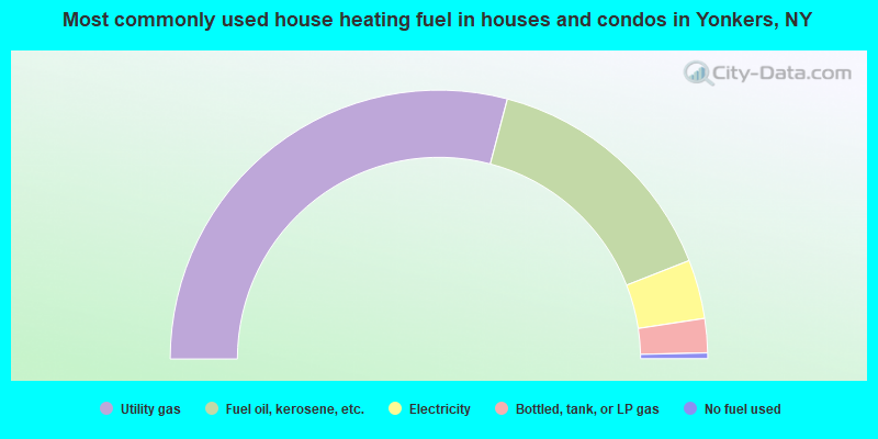 Most commonly used house heating fuel in houses and condos in Yonkers, NY