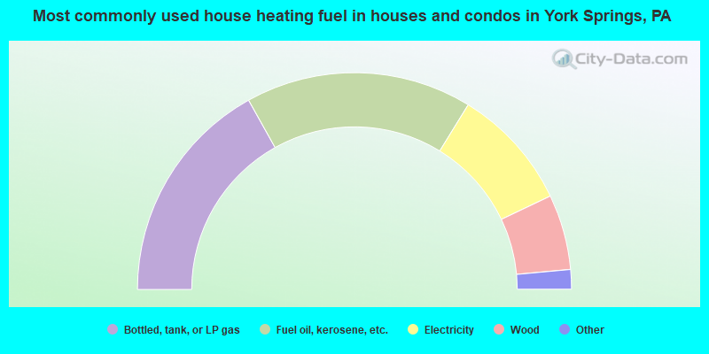 Most commonly used house heating fuel in houses and condos in York Springs, PA