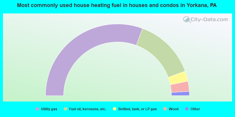 Most commonly used house heating fuel in houses and condos in Yorkana, PA