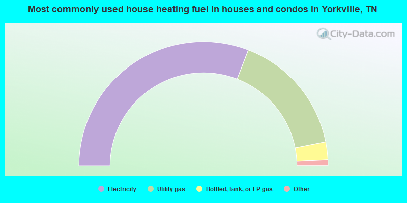 Most commonly used house heating fuel in houses and condos in Yorkville, TN