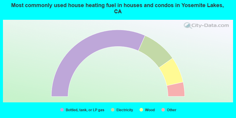 Most commonly used house heating fuel in houses and condos in Yosemite Lakes, CA