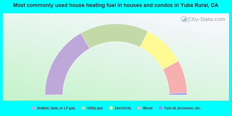 Most commonly used house heating fuel in houses and condos in Yuba Rural, CA